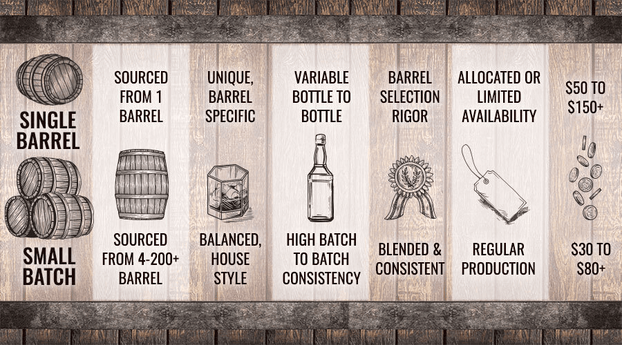 Image for Small Batch vs Single Barrel: Understanding the Key Differences in Bourbon
