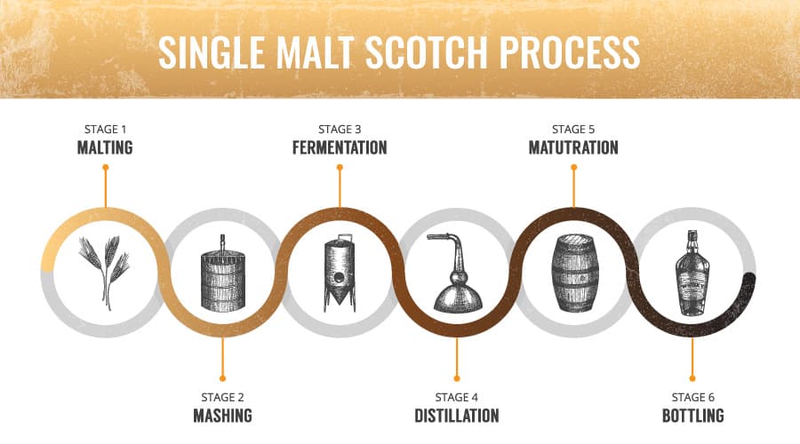 Image for What Is Single Malt Scotch