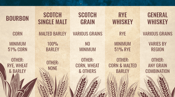 Image for Difference Between Whiskey, Scotch, and Bourbon: A Complete Guide